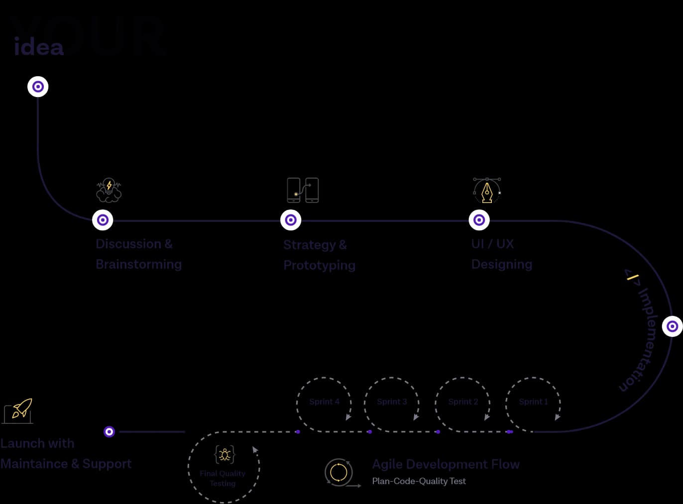 Our Process